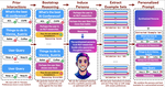 SynthesizeMe! Inducing Persona-Guided Prompts for Personalized Reward Models in LLMs